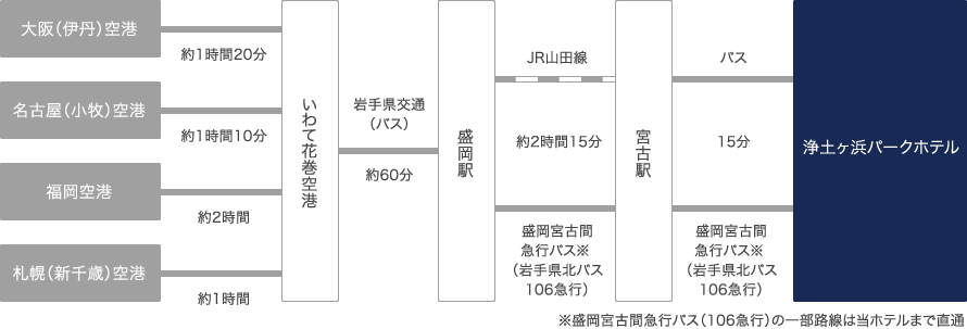 交通案内